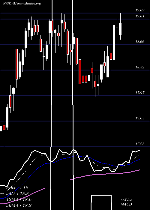  Daily chart AnteroMidstream