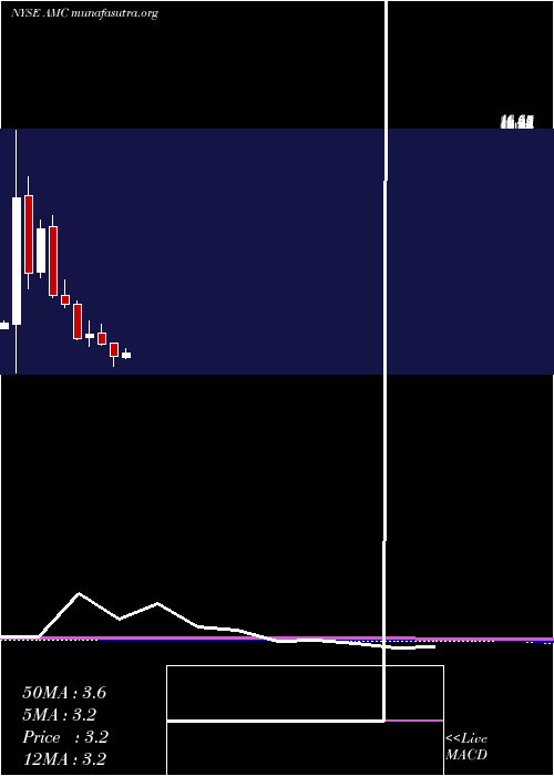  monthly chart AmcEntertainment