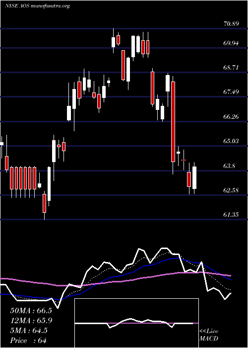  Daily chart AO