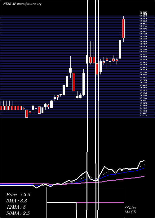  Daily chart AmpcoPittsburgh