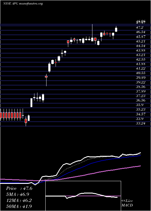  Daily chart ApiGroup