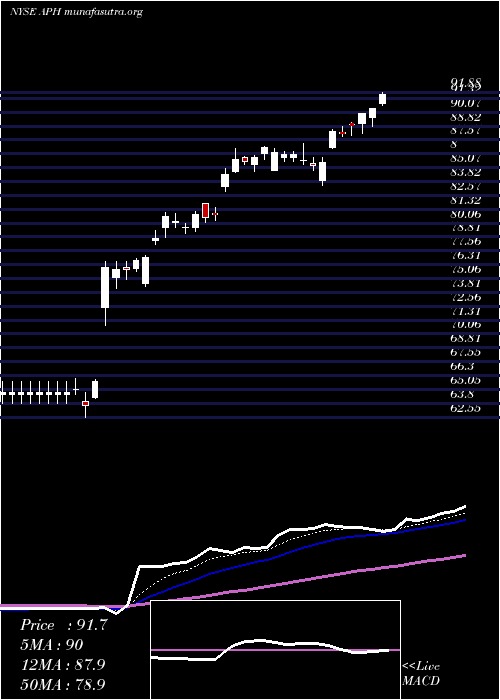  Daily chart AmphenolCorporation