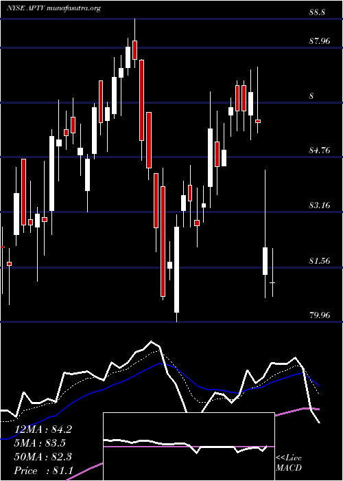  Daily chart AptivPlc