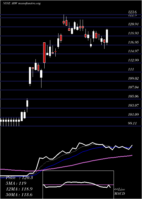  Daily chart ArrowElectronics