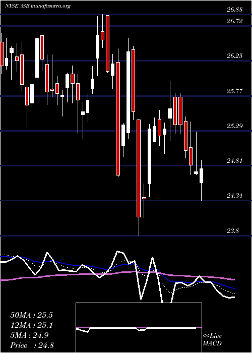  Daily chart AssociatedBanc