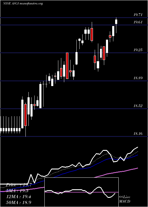  Daily chart AberdeenStandard