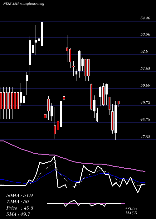  Daily chart AshlandGlobal