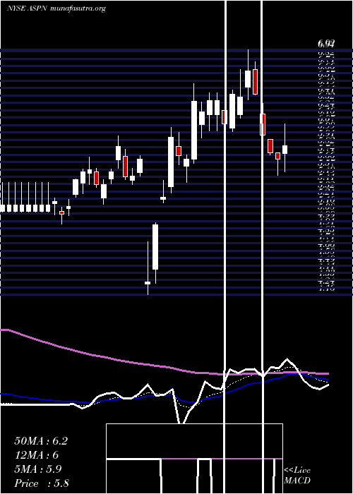  Daily chart AspenAerogels