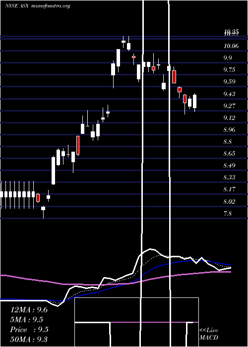  Daily chart AseTechnology