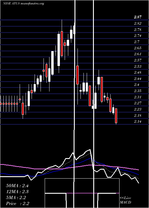  Daily chart AlticeUsa