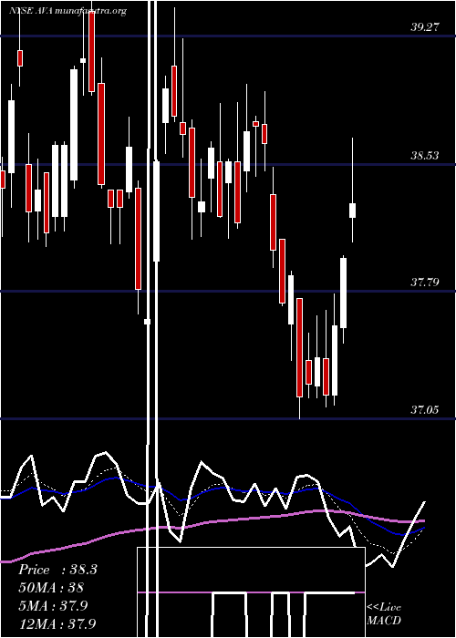  Daily chart AvistaCorporation