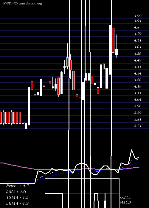  Daily chart AmericanVanguard
