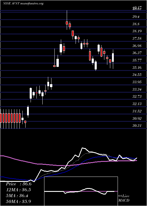  Daily chart AvientCorp