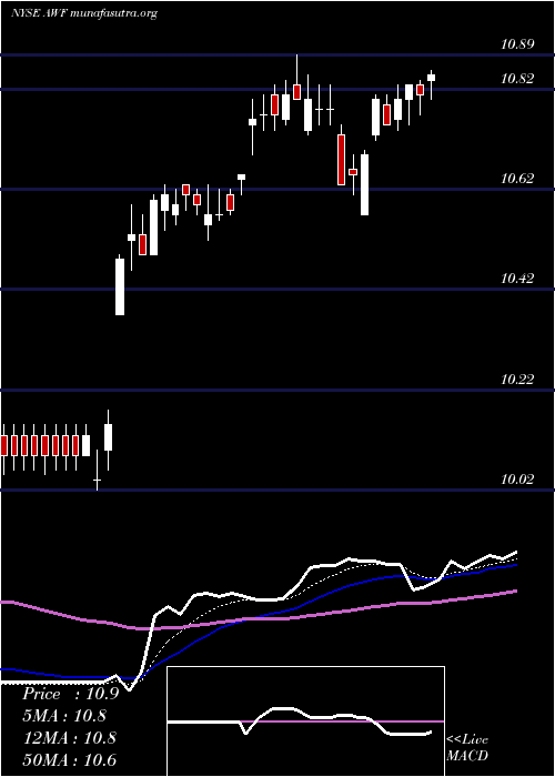  Daily chart AllianceWorld