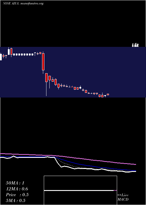  Daily chart AzulS
