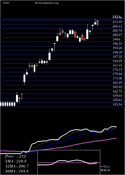  Daily chart BoeingCompany