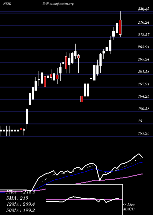  Daily chart Credicorp
