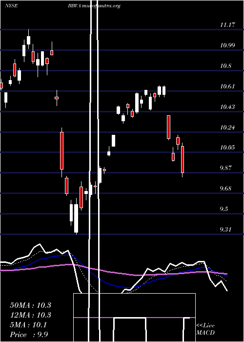  Daily chart BancoBilbao