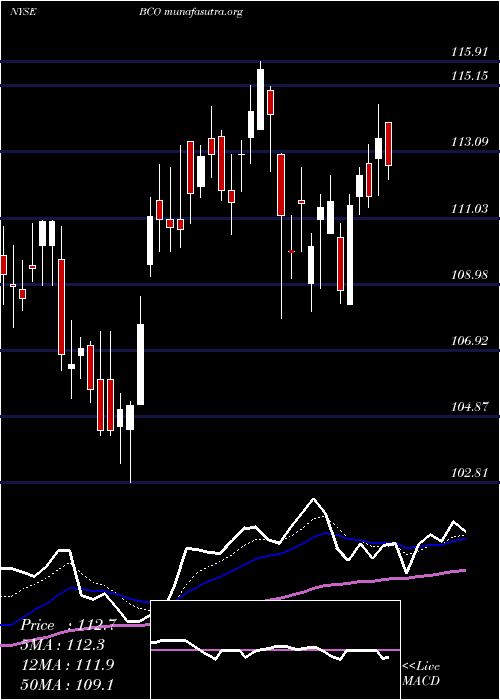  Daily chart BrinkS