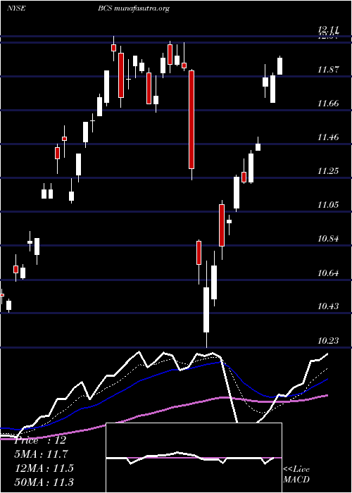  Daily chart BarclaysPlc