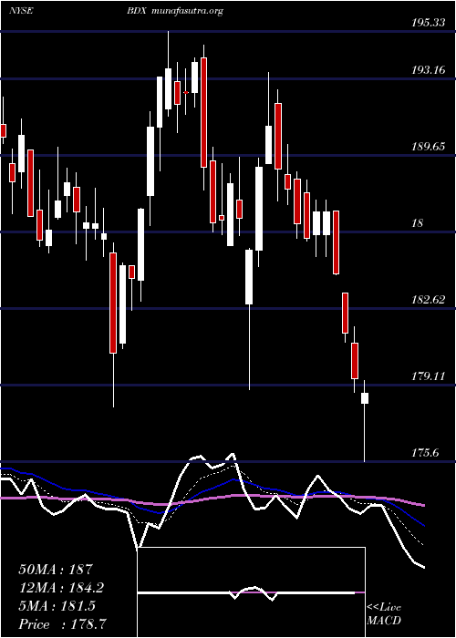  Daily chart BectonDickinson