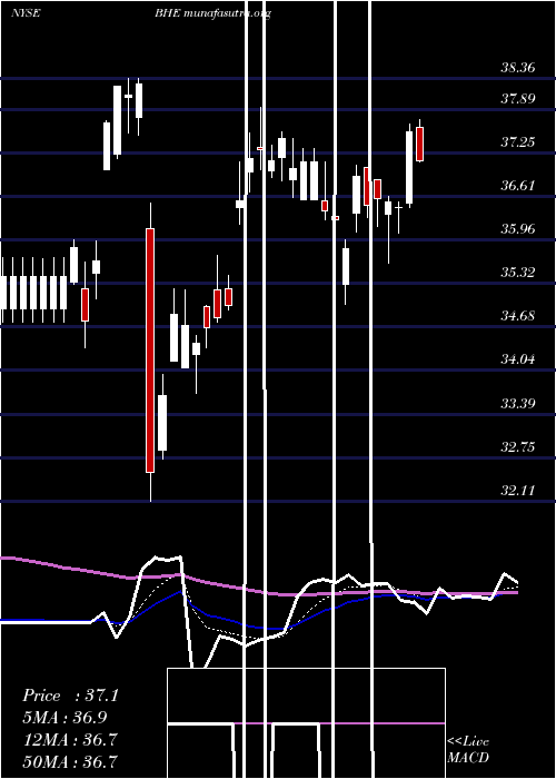  Daily chart BenchmarkElectronics