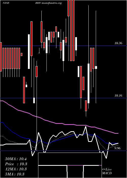  Daily chart BlackrockVirginia