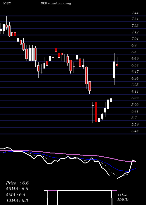  Daily chart BrookdaleSenior