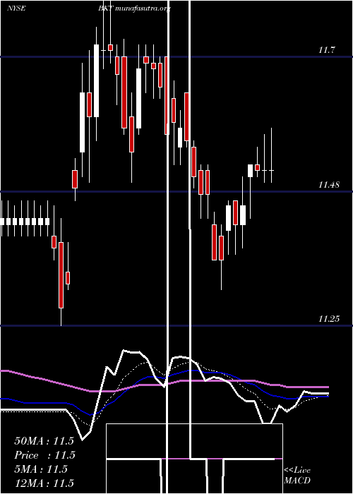  Daily chart BlackrockIncome