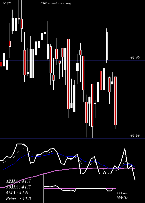  Daily chart BlackrockHealth