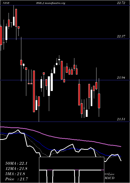  Daily chart BankAmerica