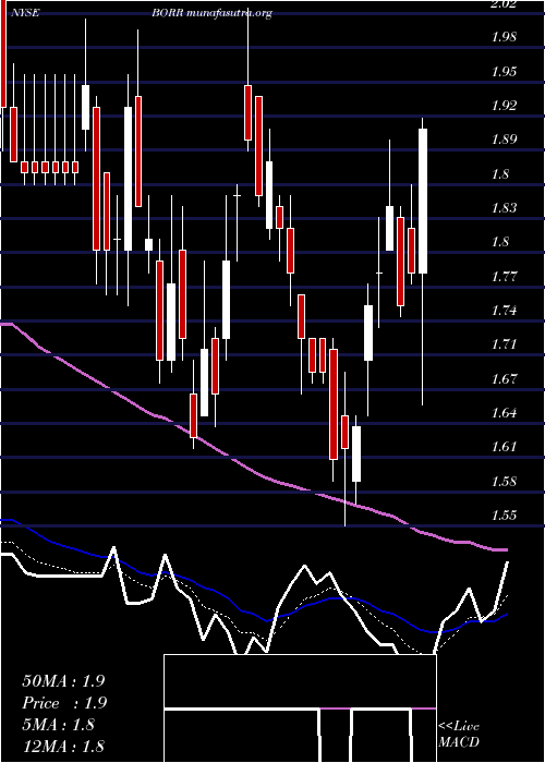  Daily chart BorrDrilling