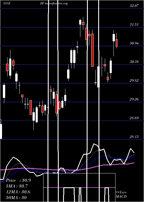  Daily chart BpP