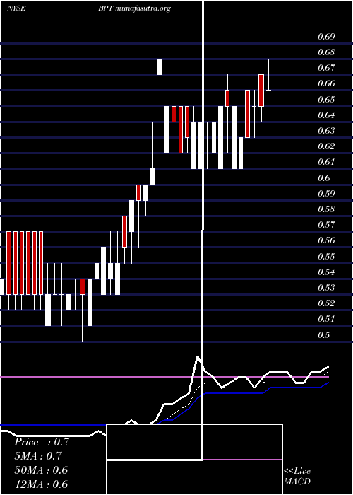  Daily chart BpPrudhoe