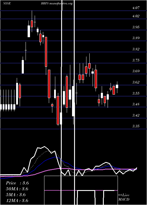  Daily chart BrfS