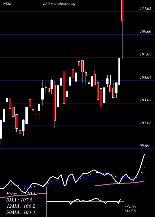  Daily chart BrownBrown