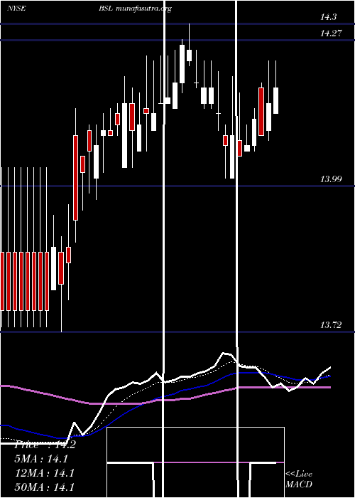  Daily chart BlackstoneGso