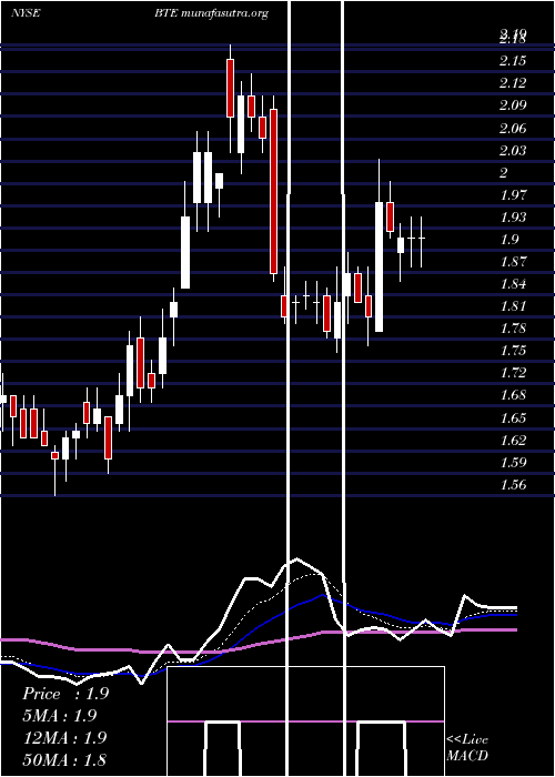  Daily chart BaytexEnergy