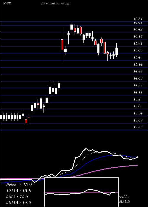  Daily chart BrightviewHoldings