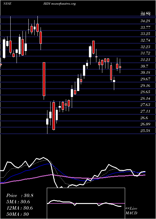  Daily chart BeazerHomes