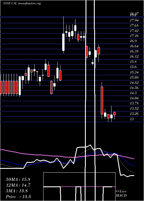  Daily chart CaleresInc