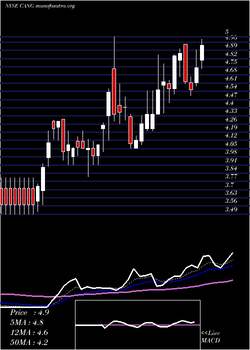  Daily chart CangoInc