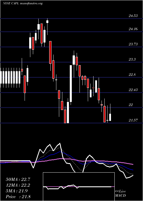  Daily chart CrossamericaPartners