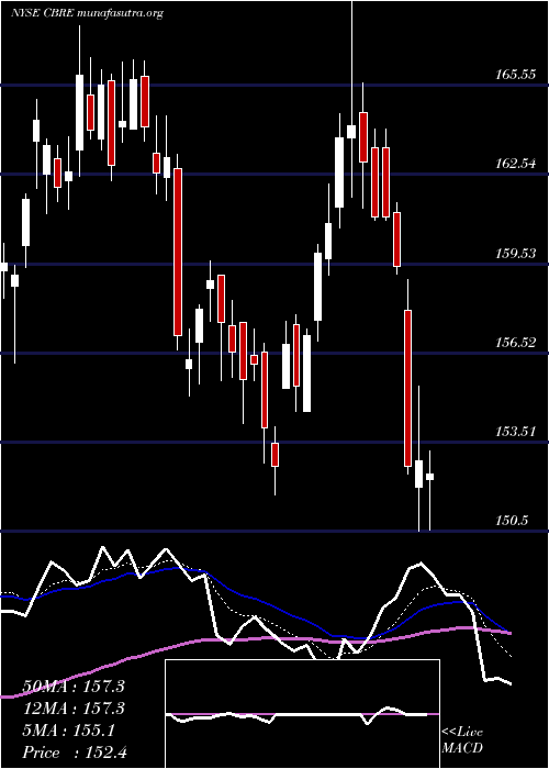  Daily chart CbreGroup