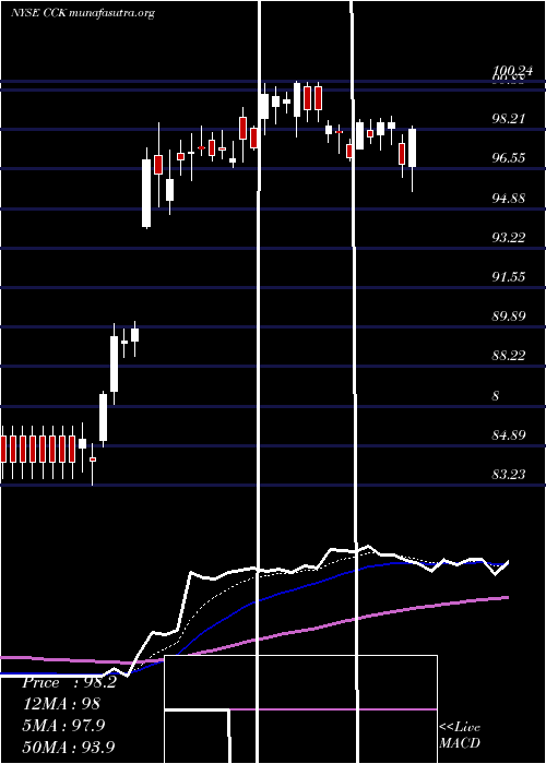  Daily chart CrownHoldings