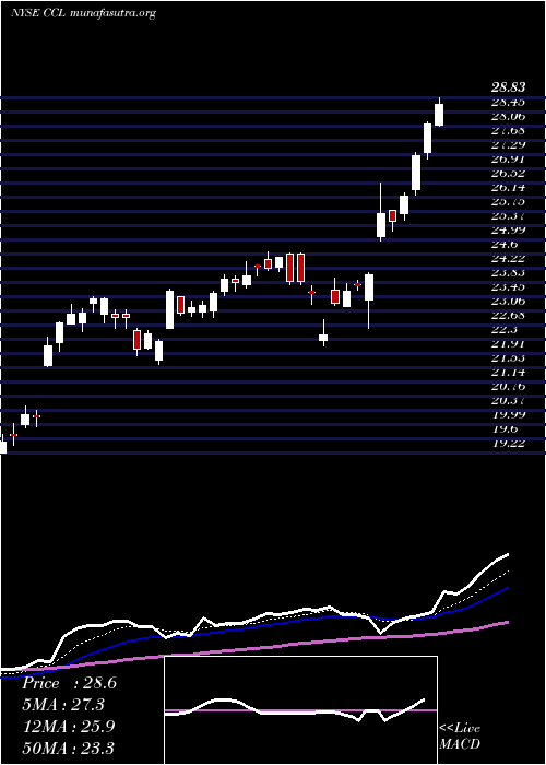  Daily chart CarnivalCorporation