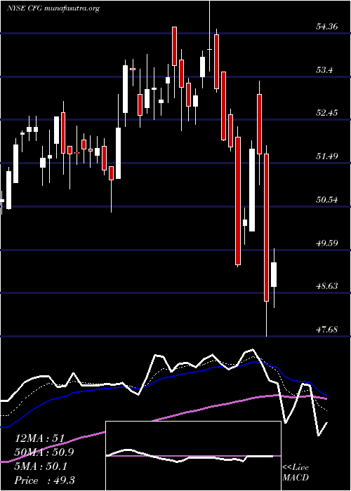  Daily chart CitizensFinancial