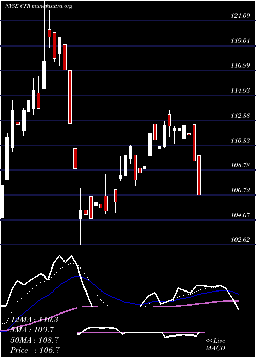  Daily chart CullenFrost