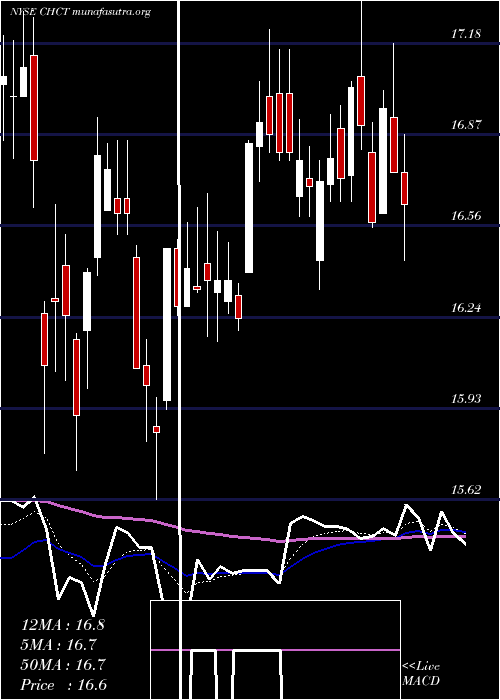  Daily chart CommunityHealthcare