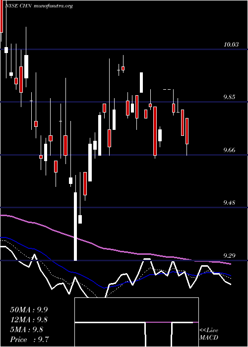  Daily chart ChinaFund